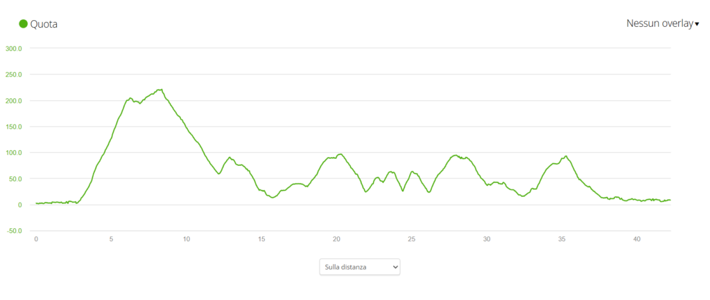 altimetria Maratona isola d'elba 2026